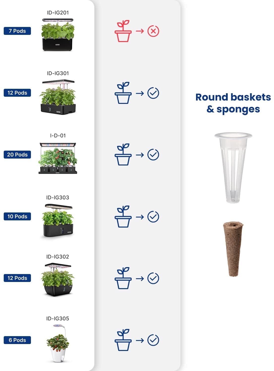 iDOO grow basket and dome detail highlighting reusable parts and humidity control