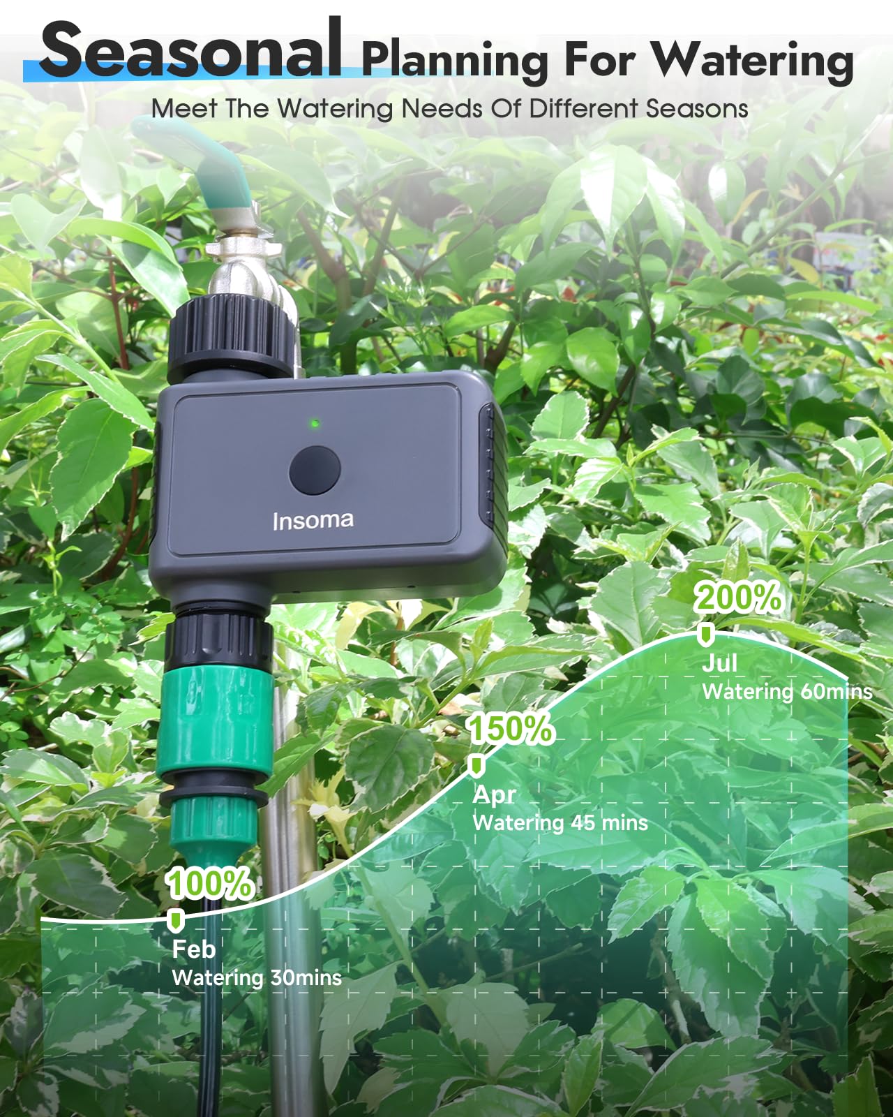Insoma timer installed near garden beds demonstrating efficient targeted watering benefit