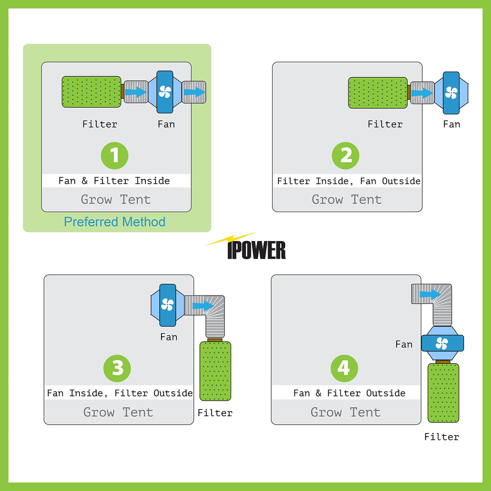 iPower installed in a grow tent showing discreet odor control and improved ventilation