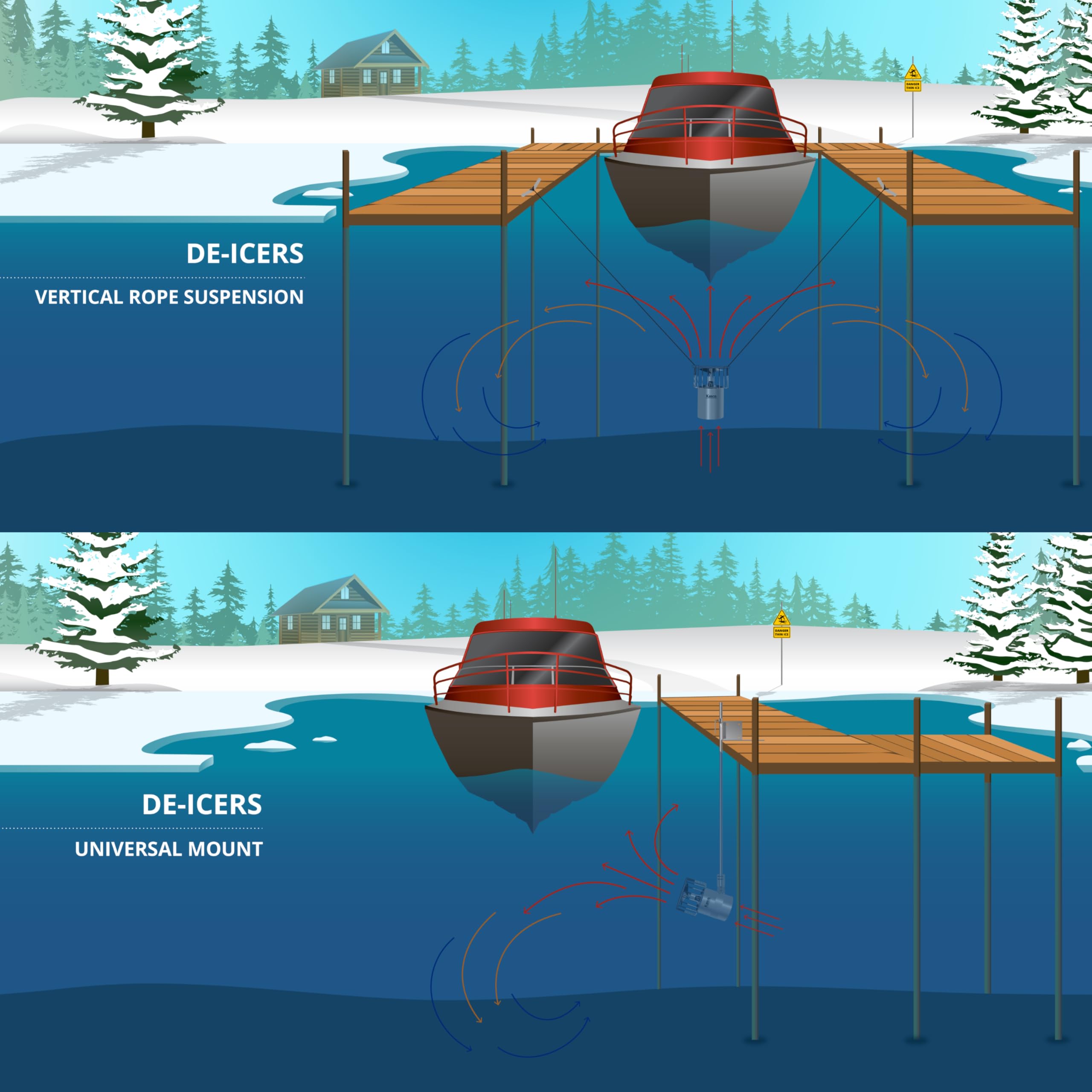Kasco de-icer beside boat demonstrating coverage and scale benefit