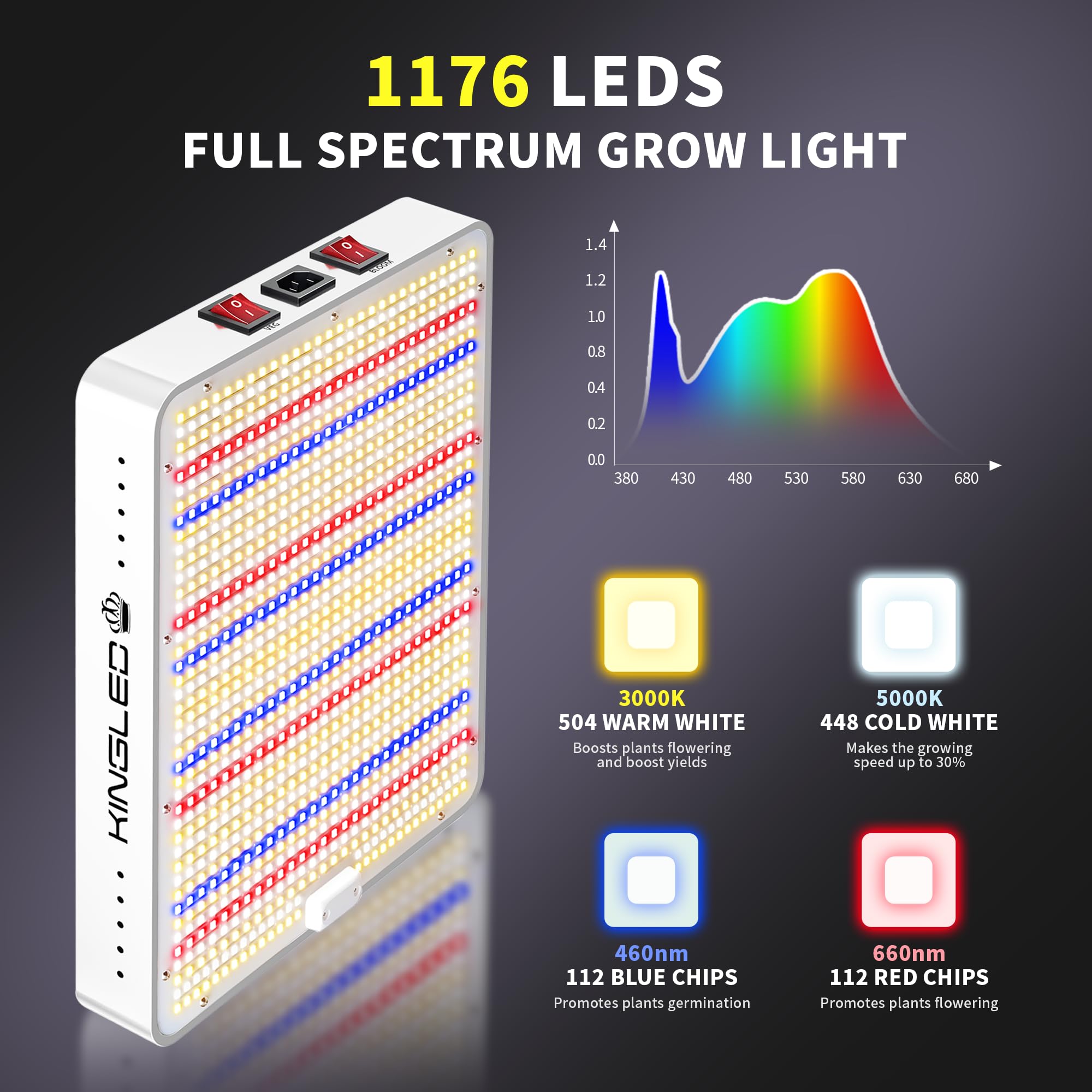 KINGPLUS KingLED KP2000 LED array closeup highlighting mixed LEDs for balanced growth