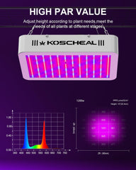 KOSCHEAL KS1200 mounted in a grow tent demonstrating coverage and neat daisy-chain setup benefit