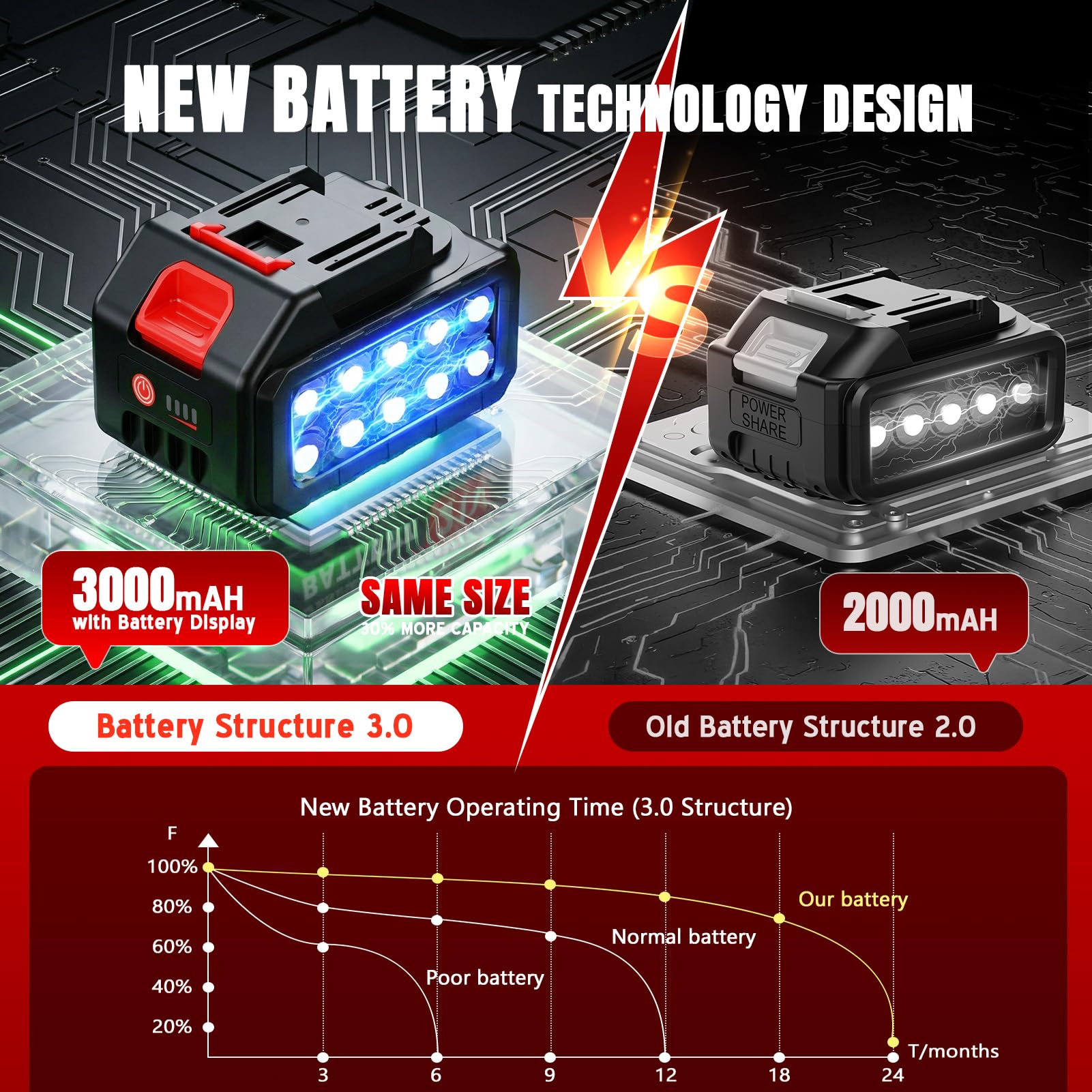 Lazenry two batteries with charger highlighting extended runtime advantage
