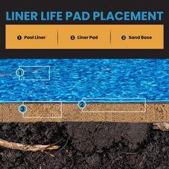 Liner Life pad installed inside aboveground pool frame improving comfort and protection