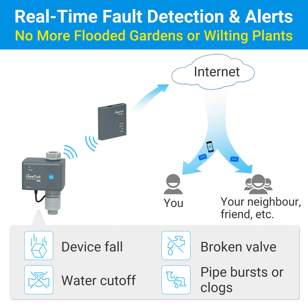 LinkTap G2S with network extender showing extended coverage across larger yards