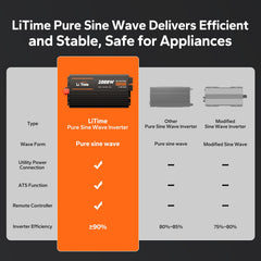 LiTime inverter display close-up with clear status readout for real-time monitoring