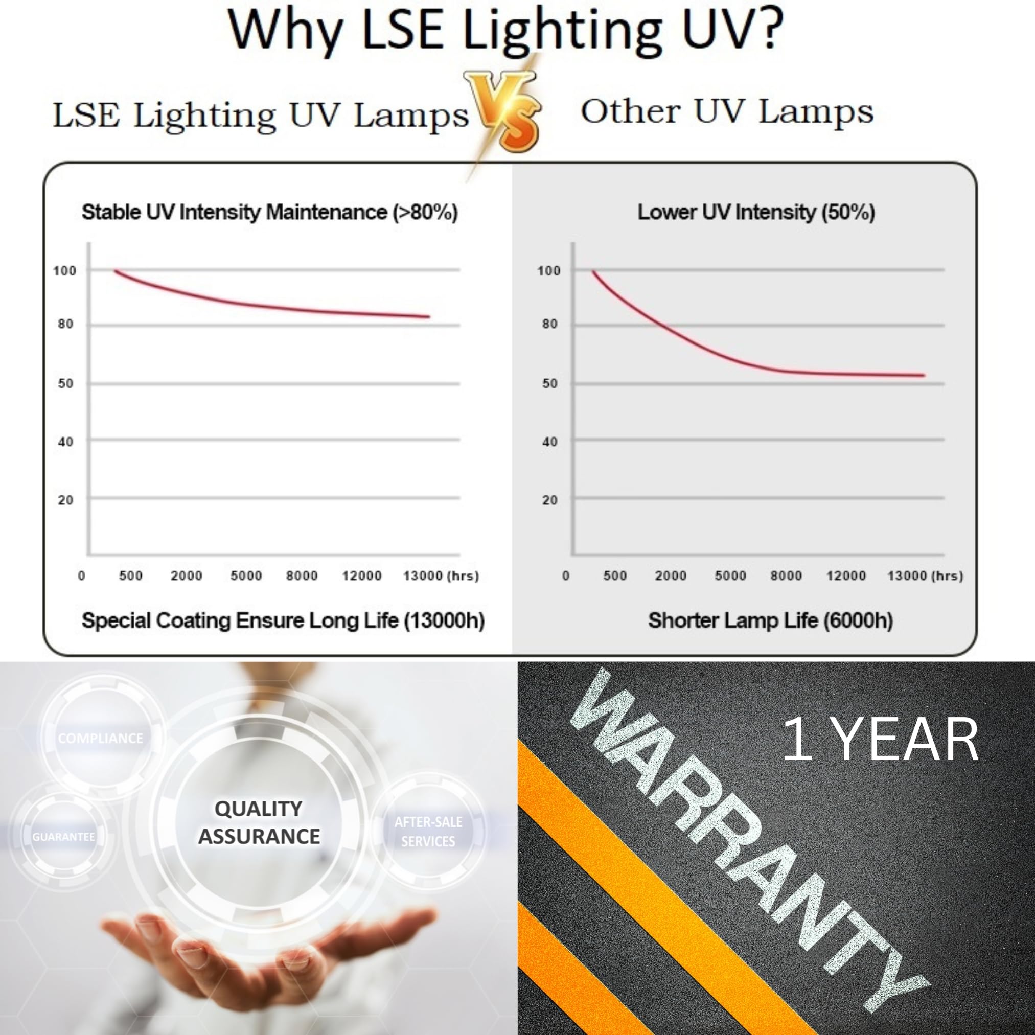 LSE Lighting retail packaging and label showing model 602805 for easy identification