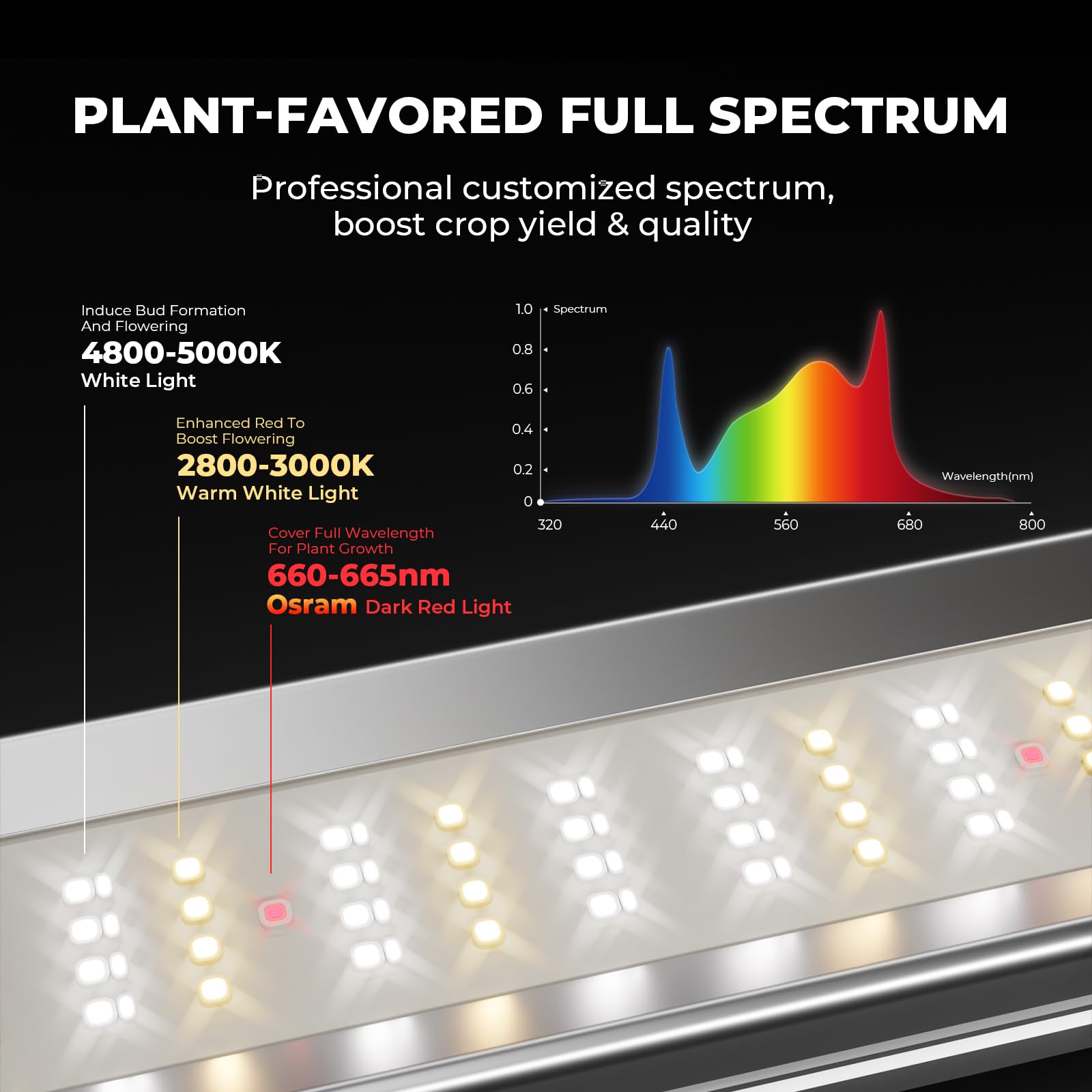 MARS HYDRO detailed LED array with Bridgelux and OSRAM diodes for efficient bloom output