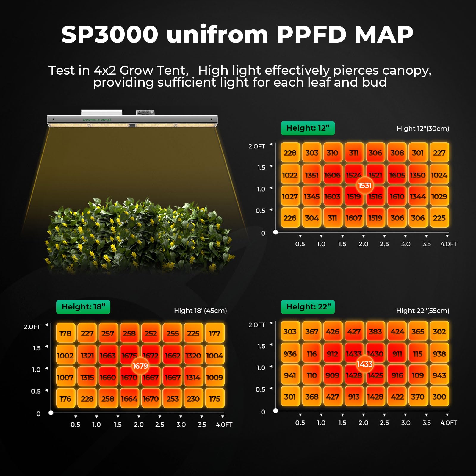MARS HYDRO SP3000 dimming box and ports enabling daisy-chain and intensity control