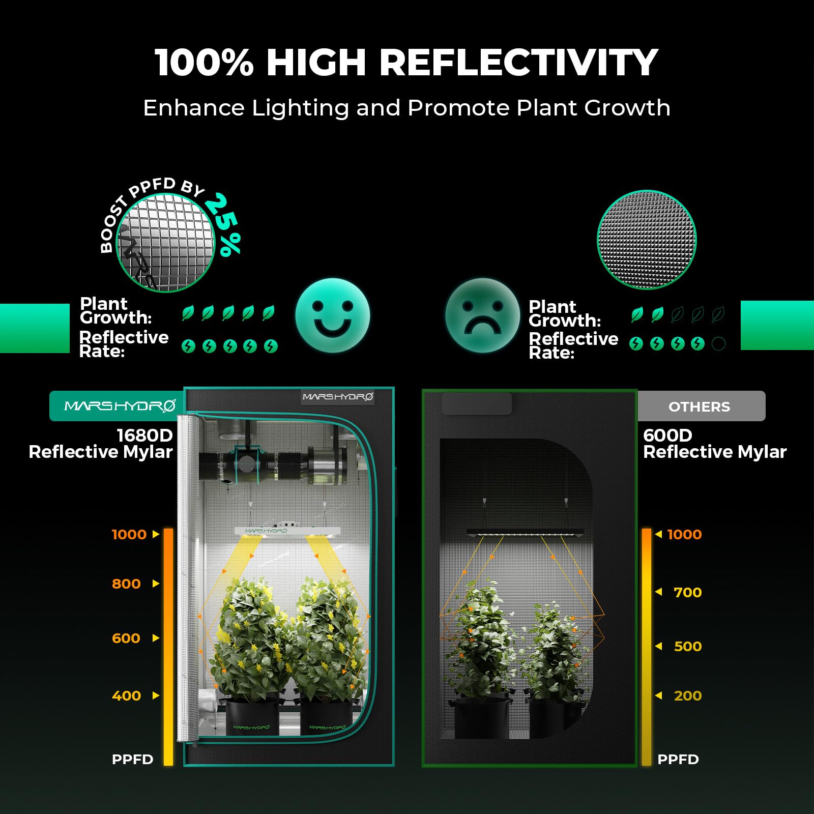 MARS HYDRO TS600 close-up LED array delivering high PAR for stronger growth