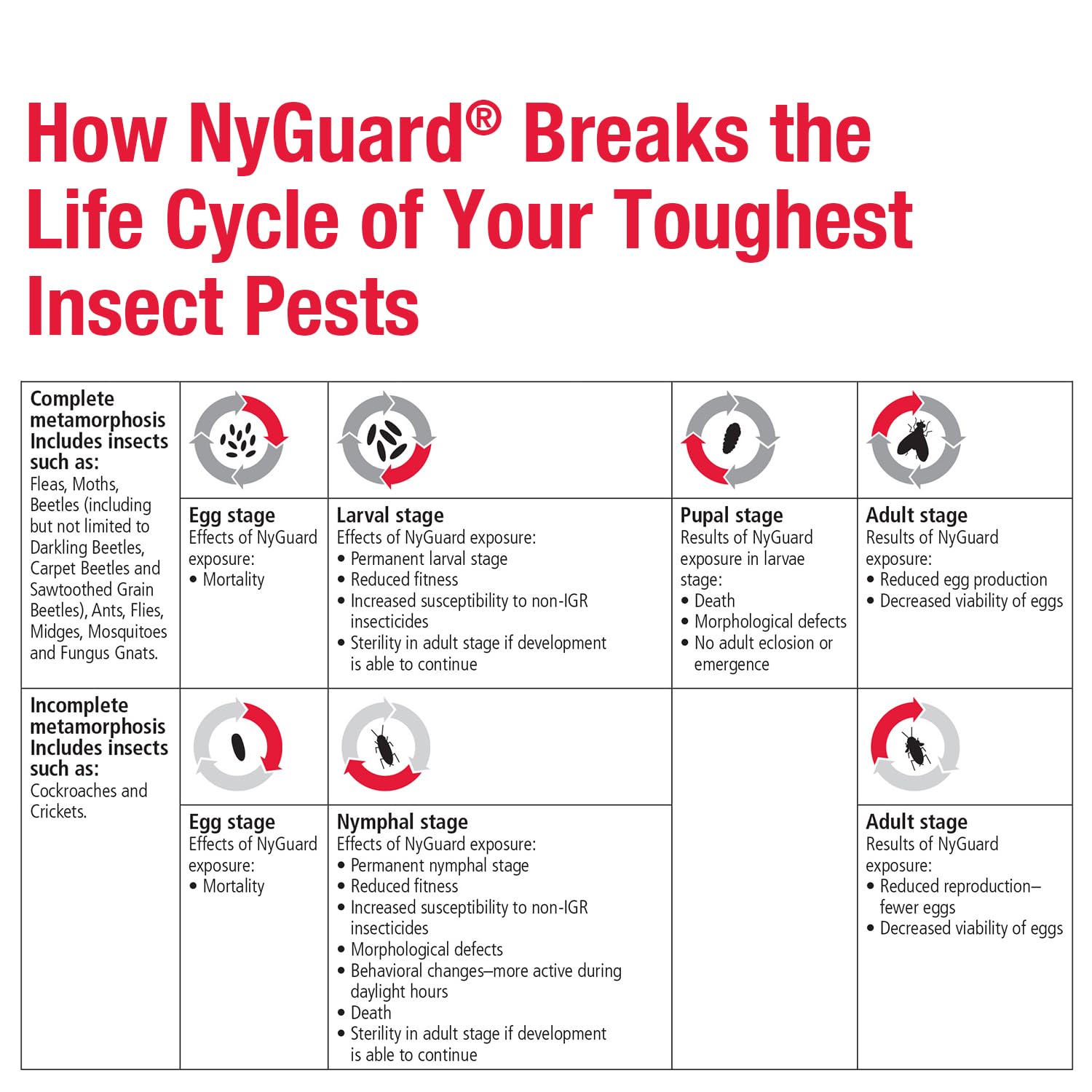 MGK NyGuard mezclado con otro insecticida para control integrado