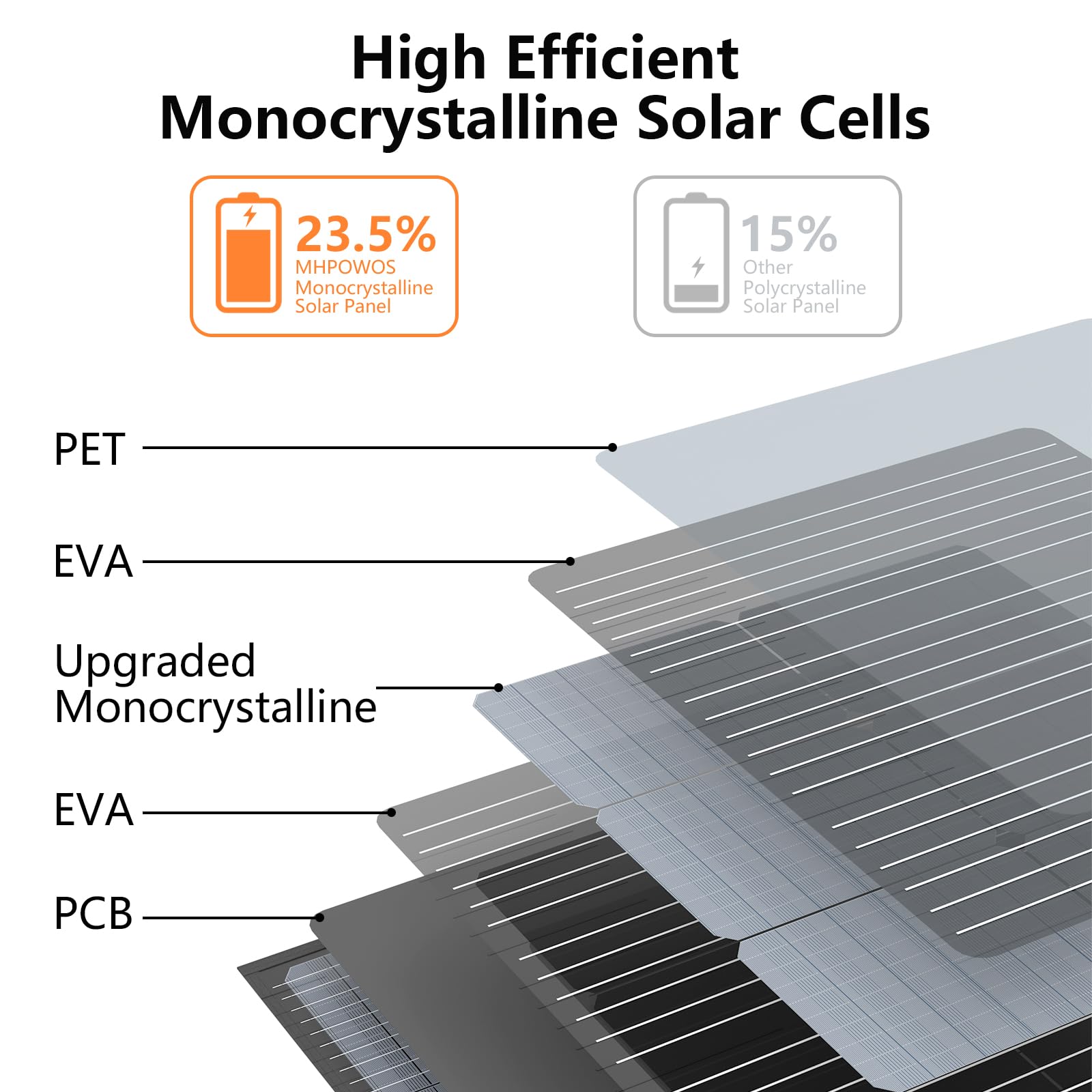 MHPOWOS close-up of monocrystalline cells highlighting high 23.5% efficiency