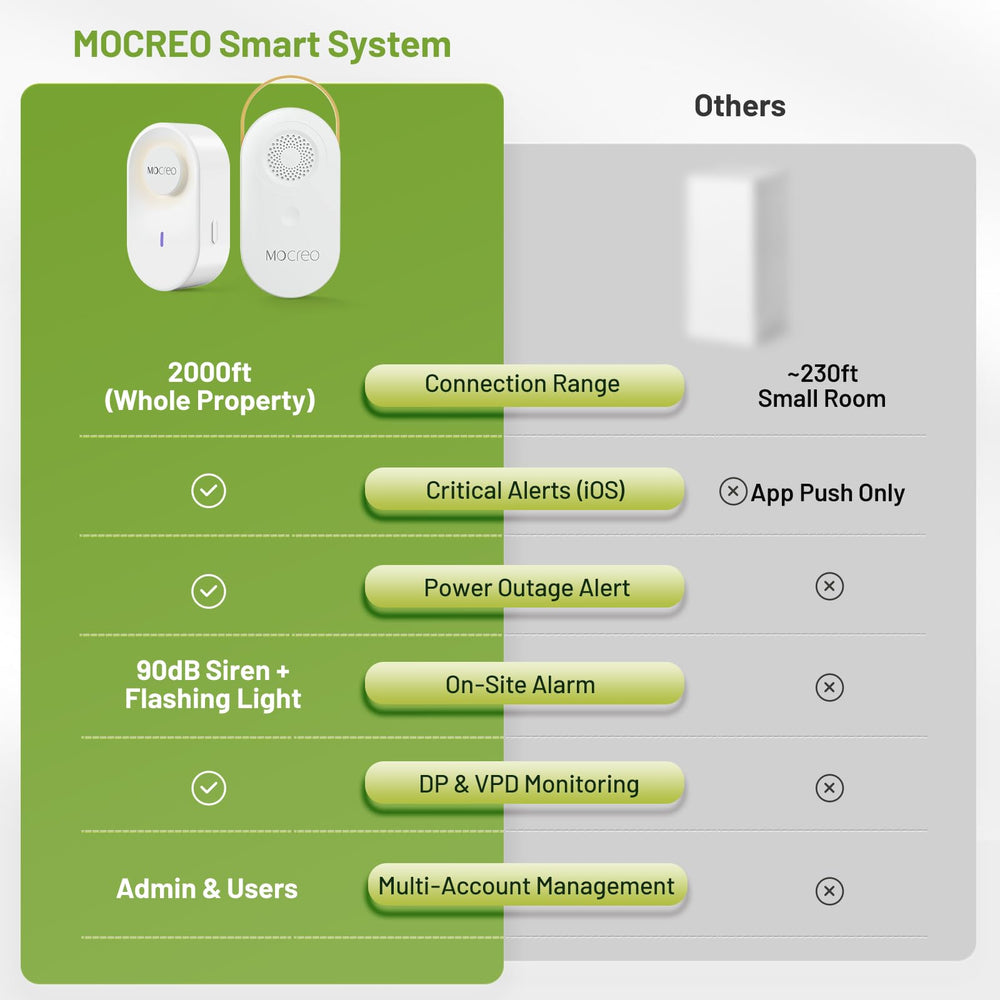 MOCREO sensor mounted in a greenhouse demonstrating long-range remote placement