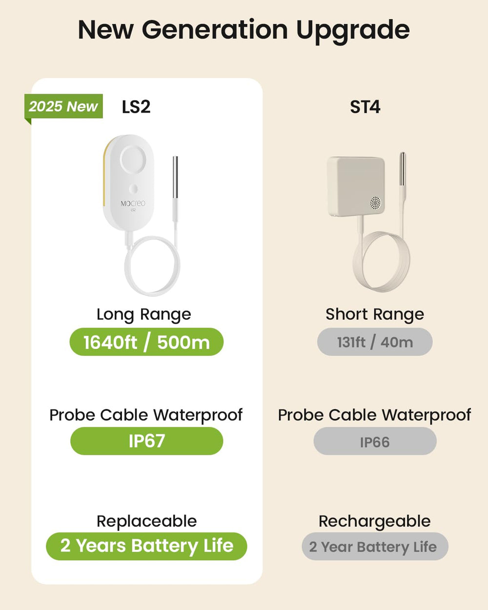 MOCREO sensor with IP67 probe close-up offering accurate measurement benefit