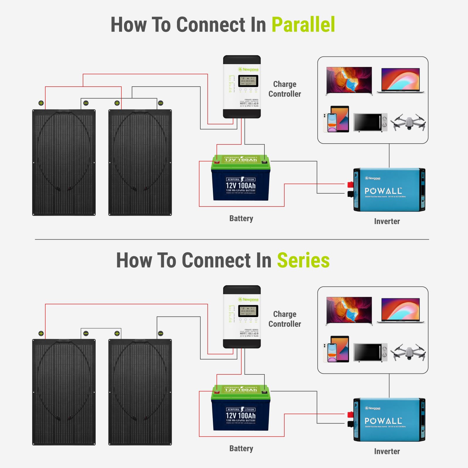 Newpowa panel connected to charge controller demonstrating safe battery charging