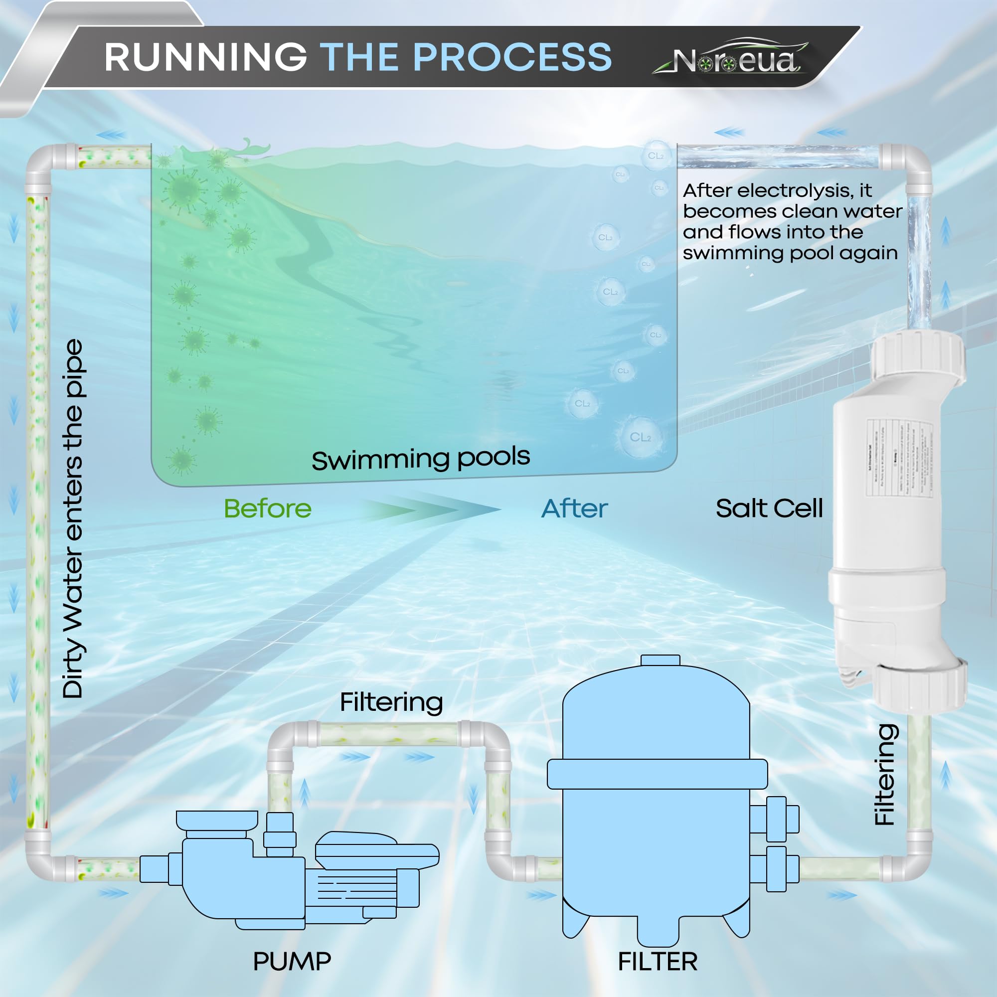 Noroeua T9 installed in pool plumbing demonstrating straightforward swap