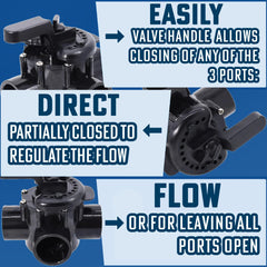 Poolzilla valve installed in pool plumbing demonstrating seamless integration and reliable flow control