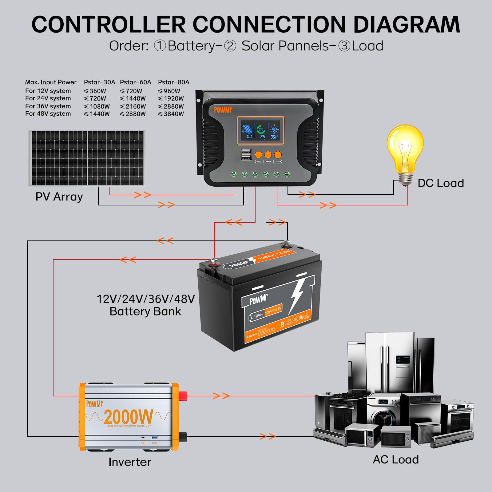 PowMr side profile showing dual USB ports to charge devices directly from the system