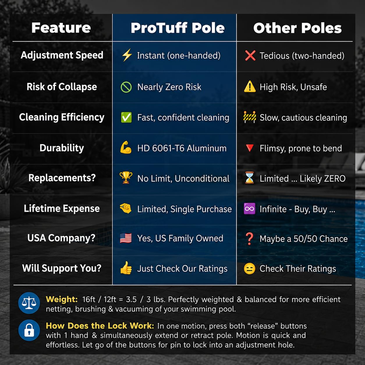 ProTuff pole resting near pool with tools attached, ready-to-use convenience benefit