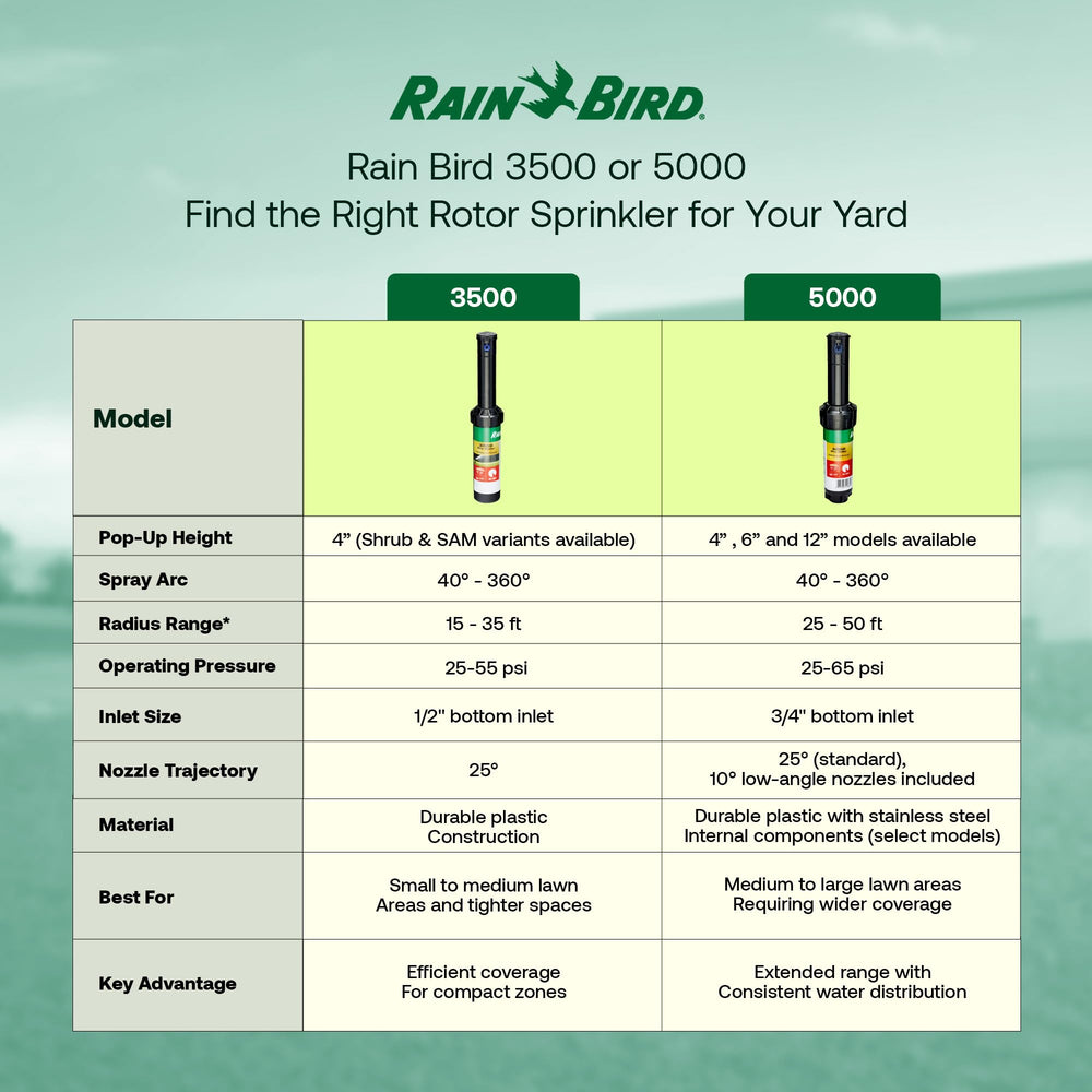Rain Bird sprinkler installed in lawn, improved coverage and greener turf