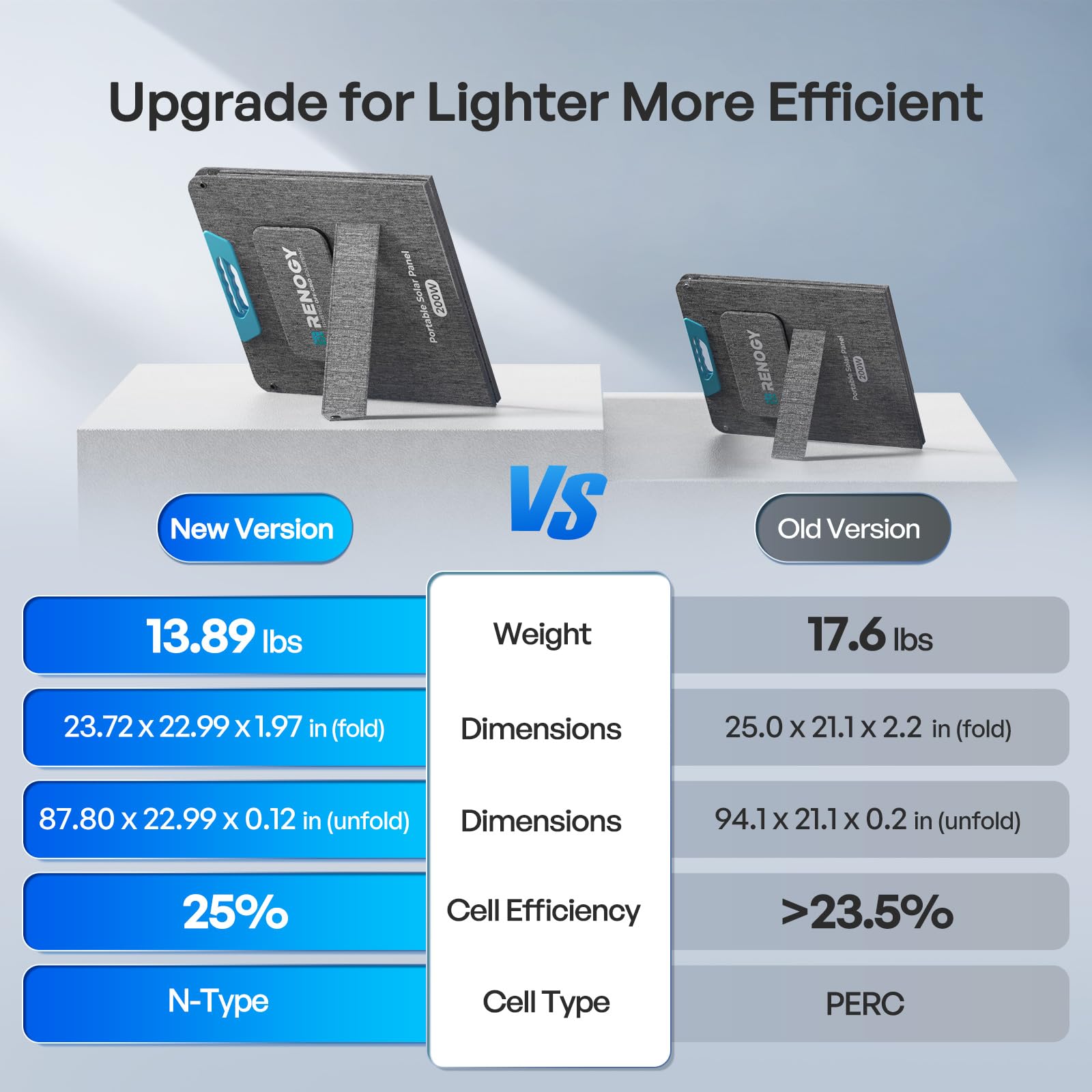 Renogy 200W USB-C, USB-A and MC4 ports for versatile device and battery charging