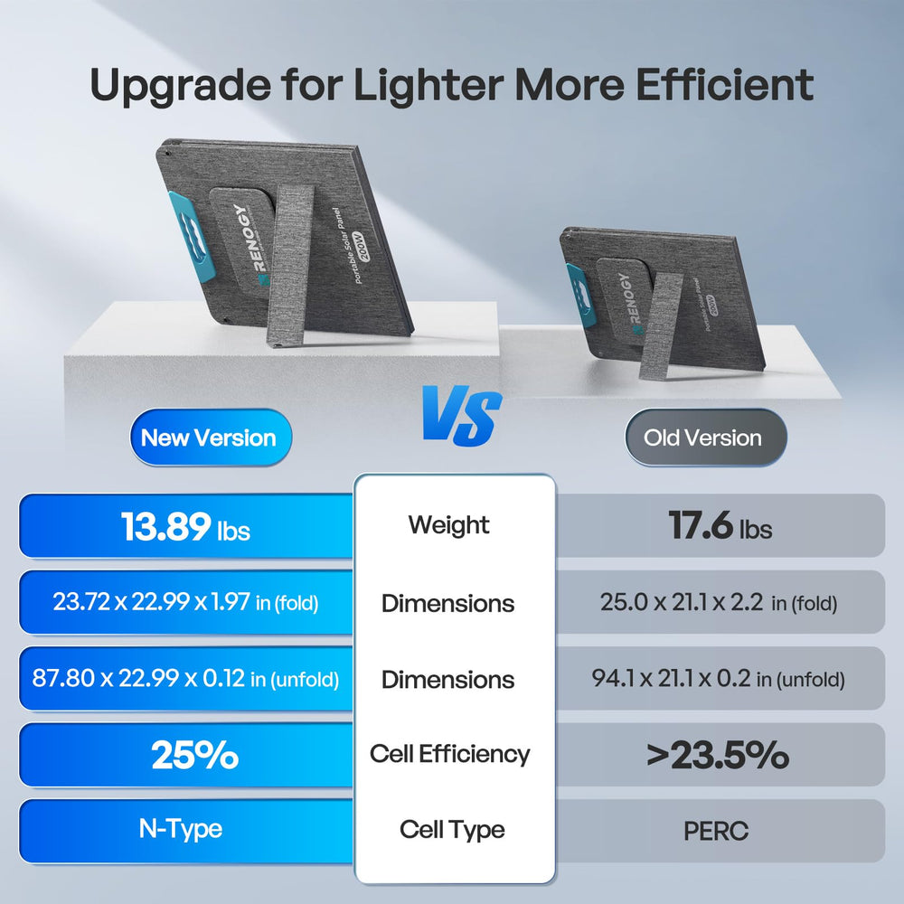 Renogy 200W USB-C, USB-A and MC4 ports for versatile device and battery charging