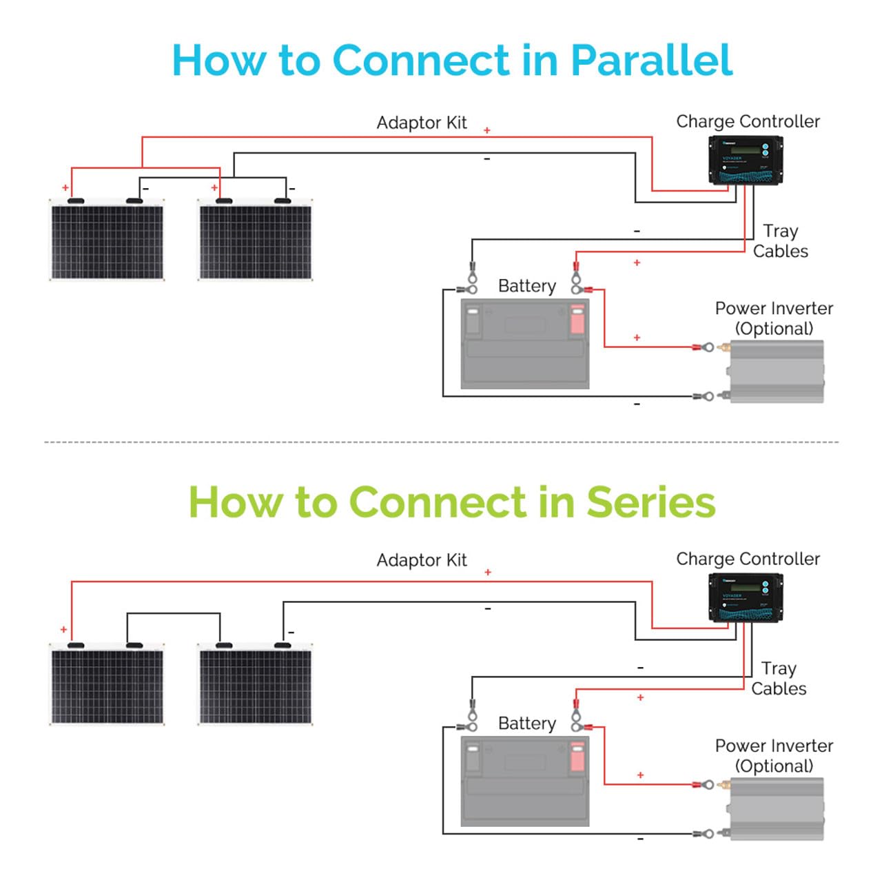 Renogy panel grommet and cable connector detail showing secure connections benefit