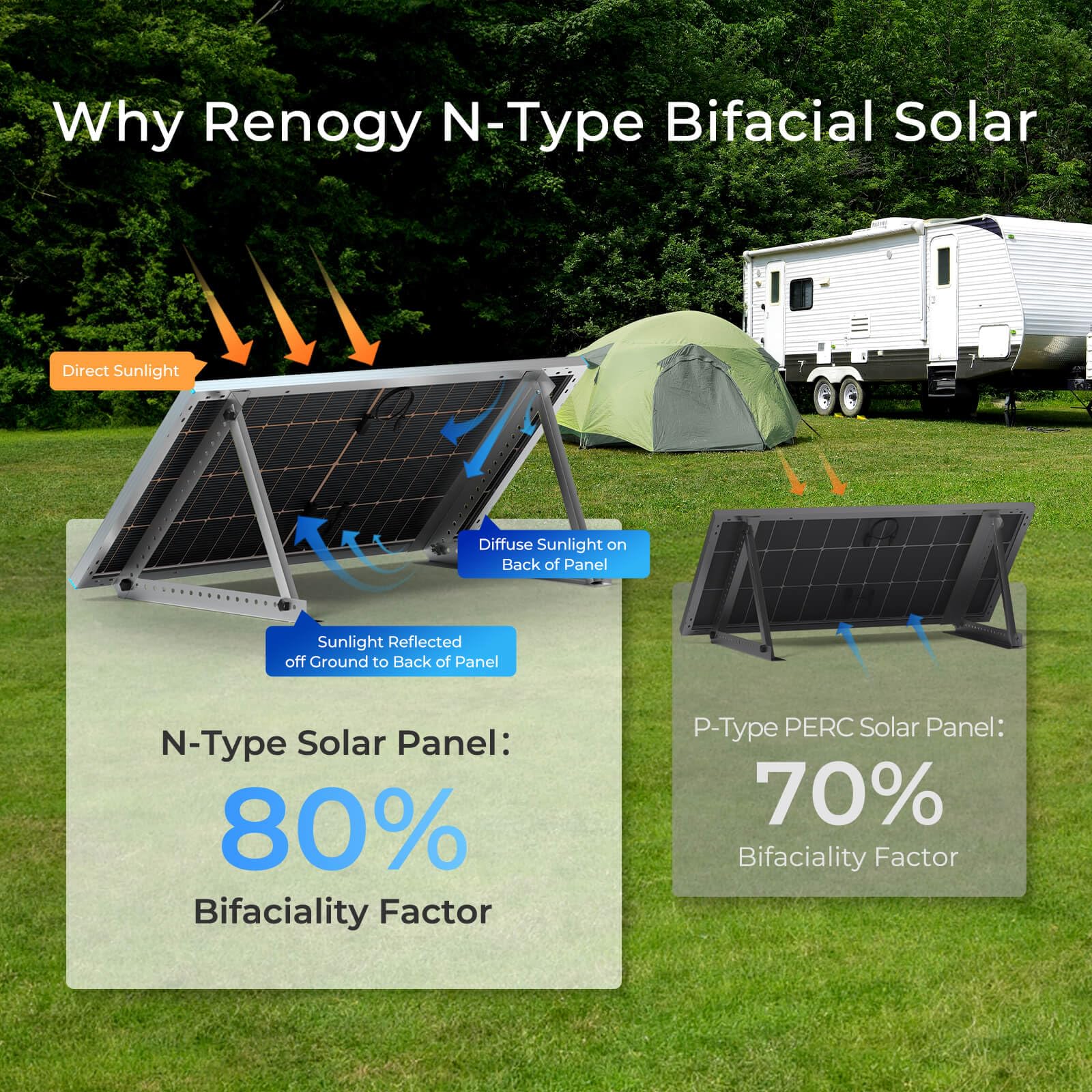 Renogy panel installed on a rooftop producing energy for a home system