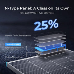 Renogy rear surface close-up highlighting bifacial glass to capture reflected light