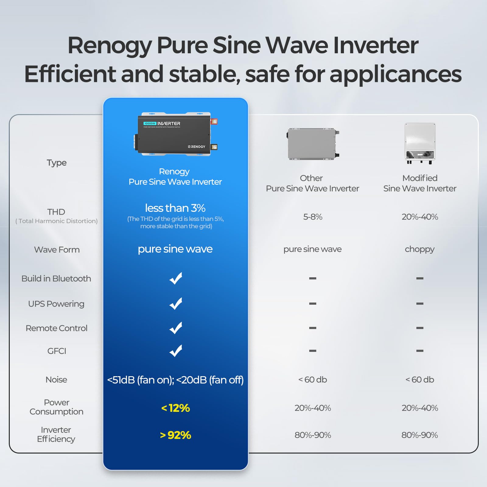 Renogy inverter installed inside an RV demonstrating reliable off-grid power delivery