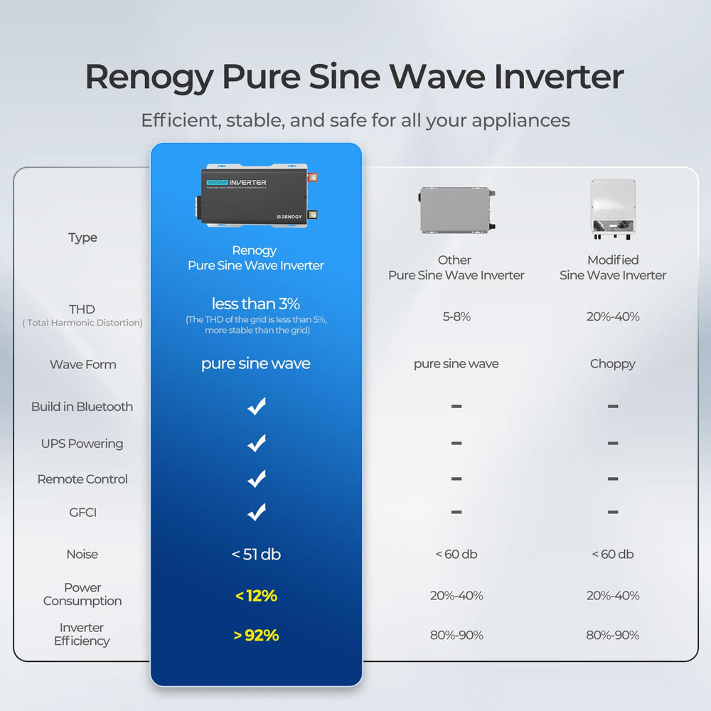 Renogy beside a battery for scale showing compact power advantage