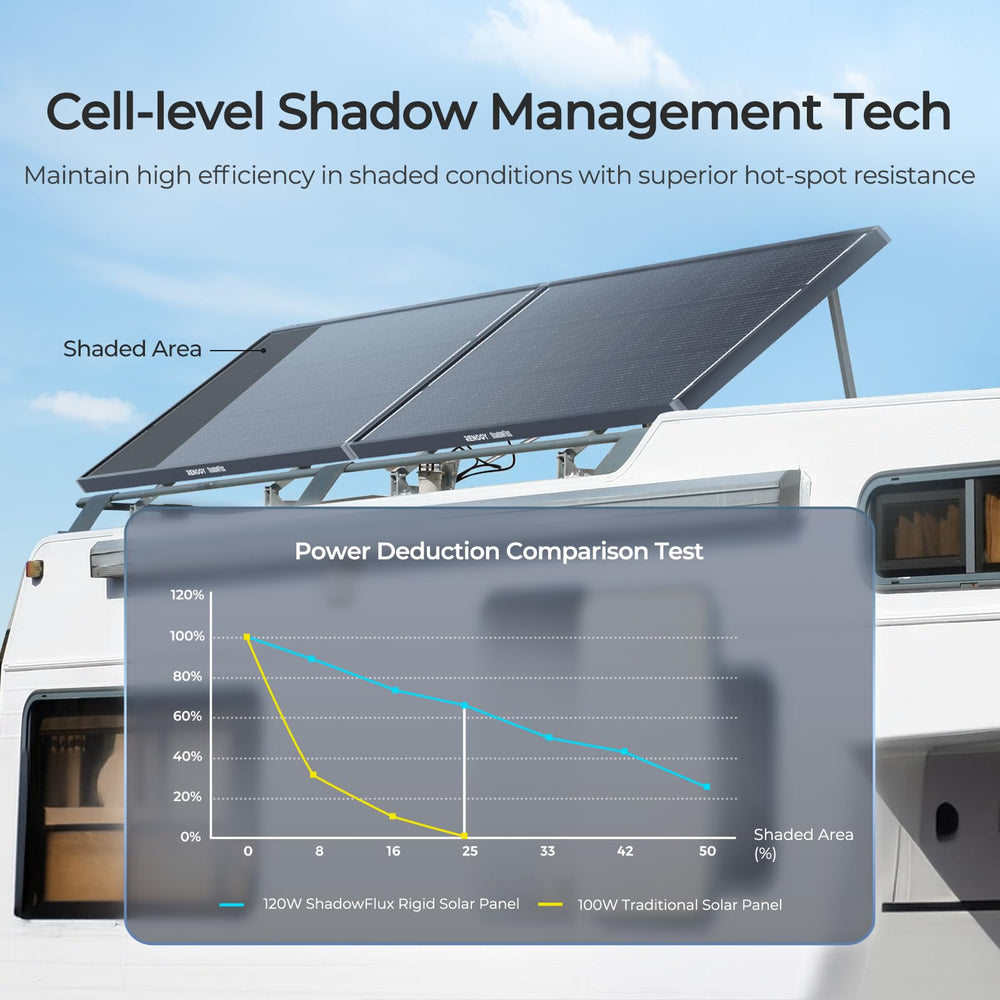 RENOGY REGO panel mounted on RV roof demonstrating space-saving rooftop installation