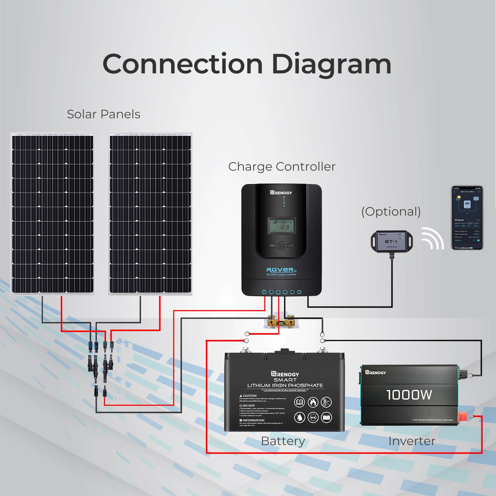 Renogy Rover 20A connected to solar panels showing increased energy harvest