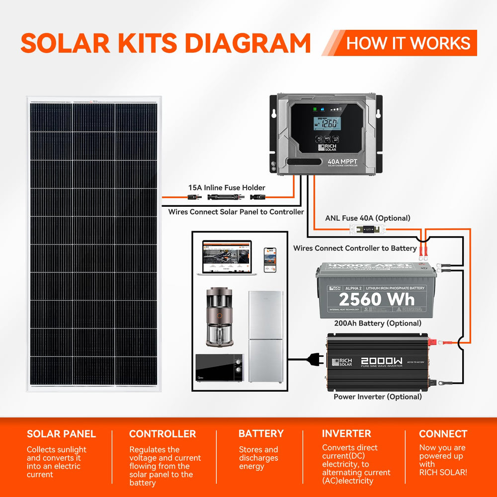 RICH SOLAR panel beside a person for scale showing compact size and transport ease