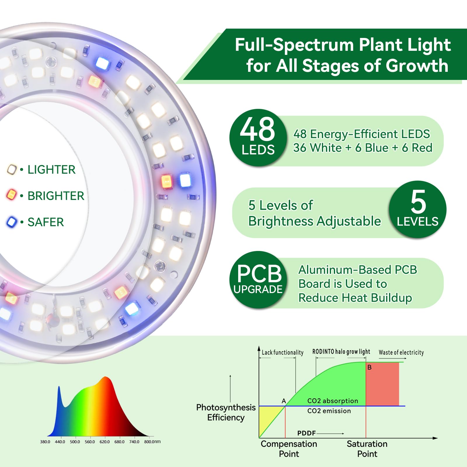 RODINTO close-up of halo panel LEDs highlighting full spectrum output benefit