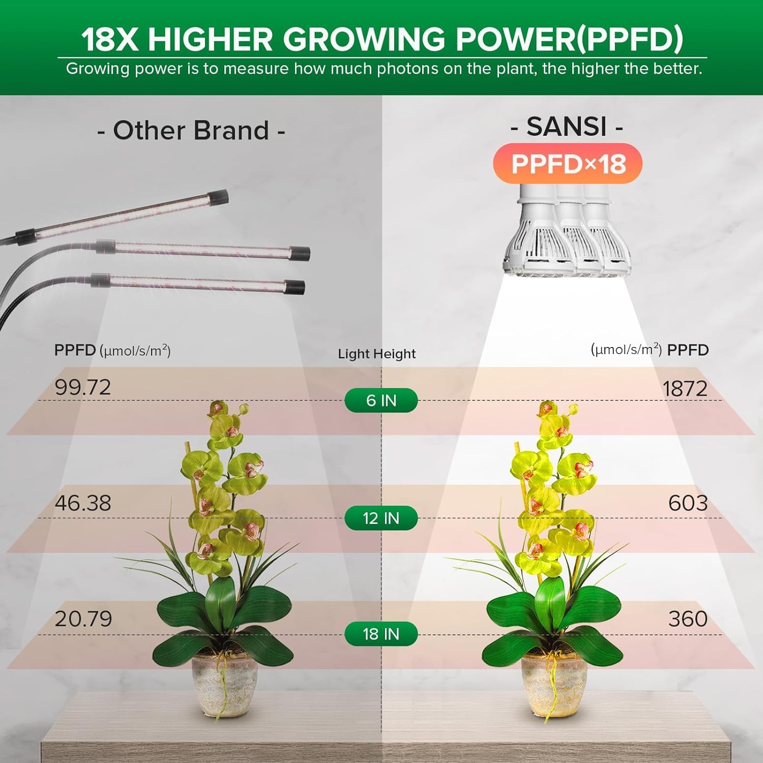 SANSI gooseneck positioned over multiple pots providing even coverage benefit