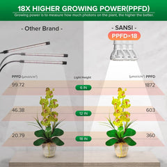 SANSI gooseneck positioned over multiple pots providing even coverage benefit