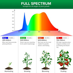 SANSI remote control closeup showing dimming and timing convenience for plants
