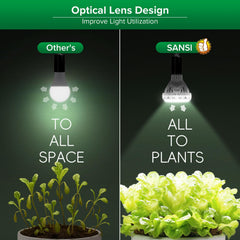 SANSI full-spectrum diagram label showing 400–780nm coverage benefit balanced light