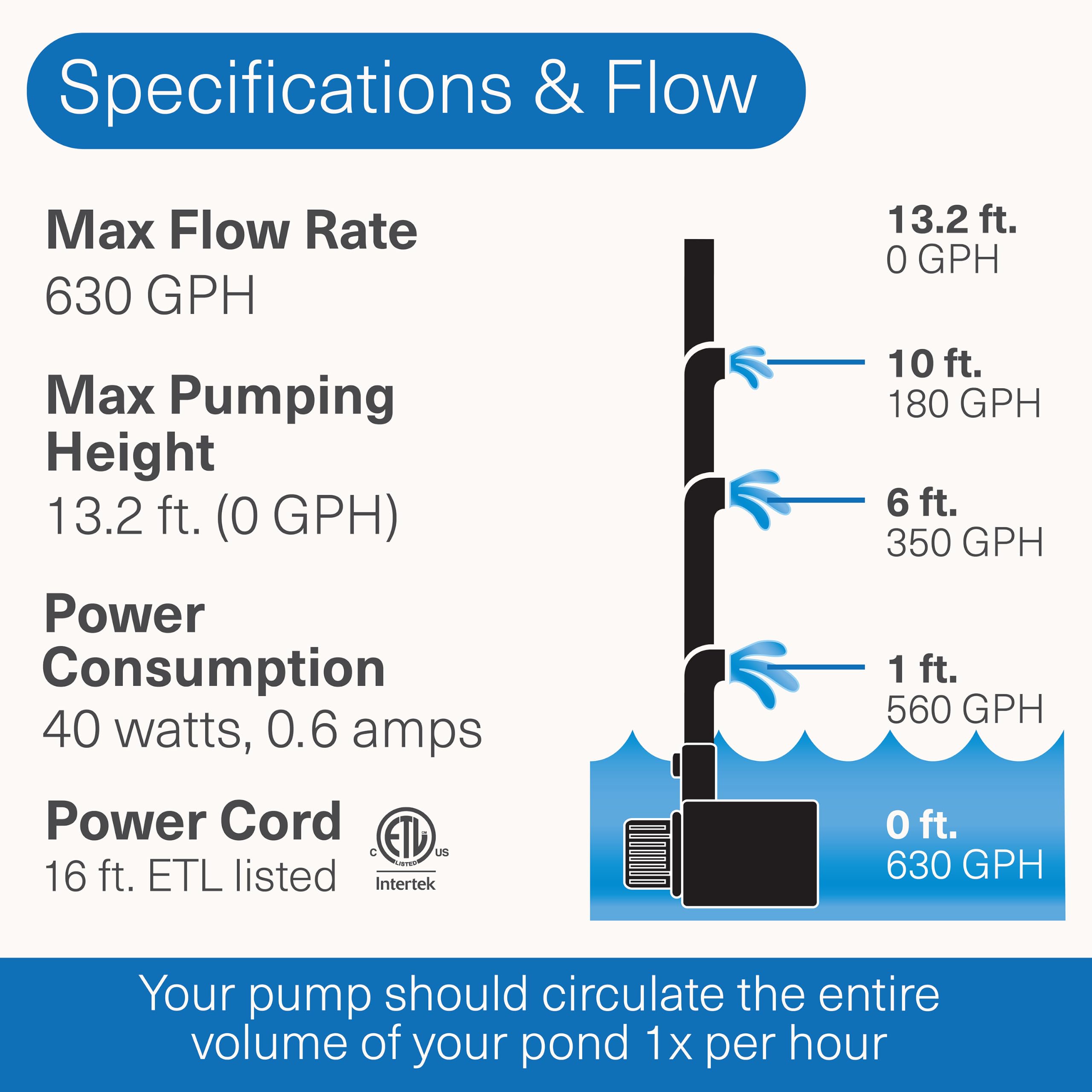 Smartpond submerged in pond circulating water to maintain healthy water movement