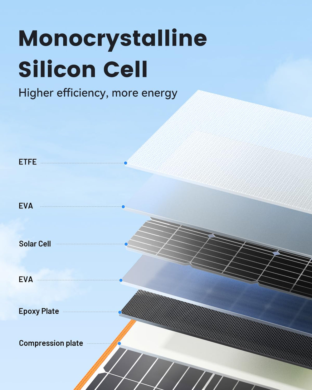 SOLUPUP ETFE-coated cell surface for better durability and light capture