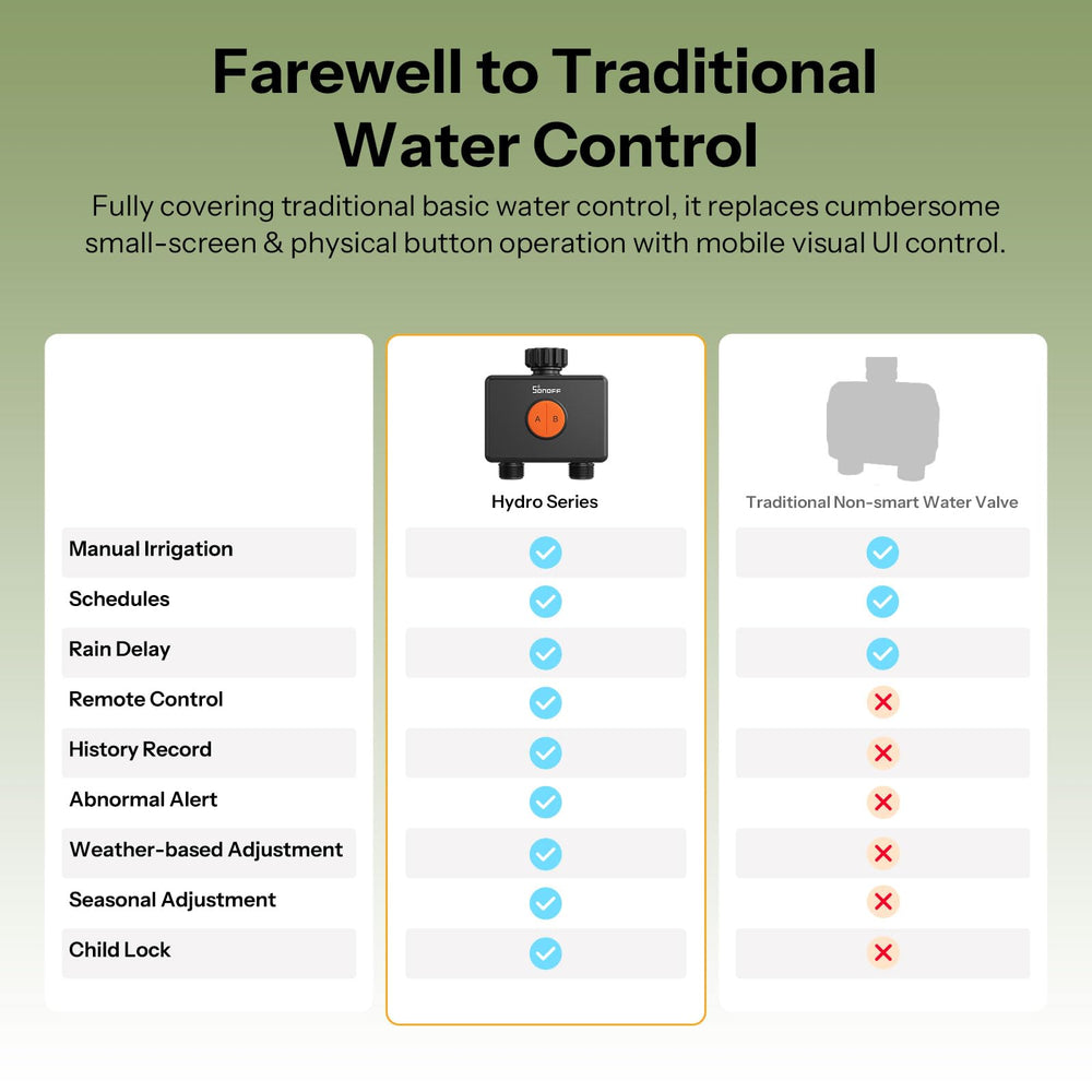 SONOFF Hydro DUO flow meter detail highlighting accurate water usage tracking benefit