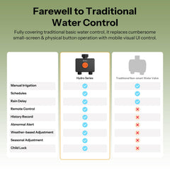 SONOFF Hydro DUO flow meter detail highlighting accurate water usage tracking benefit