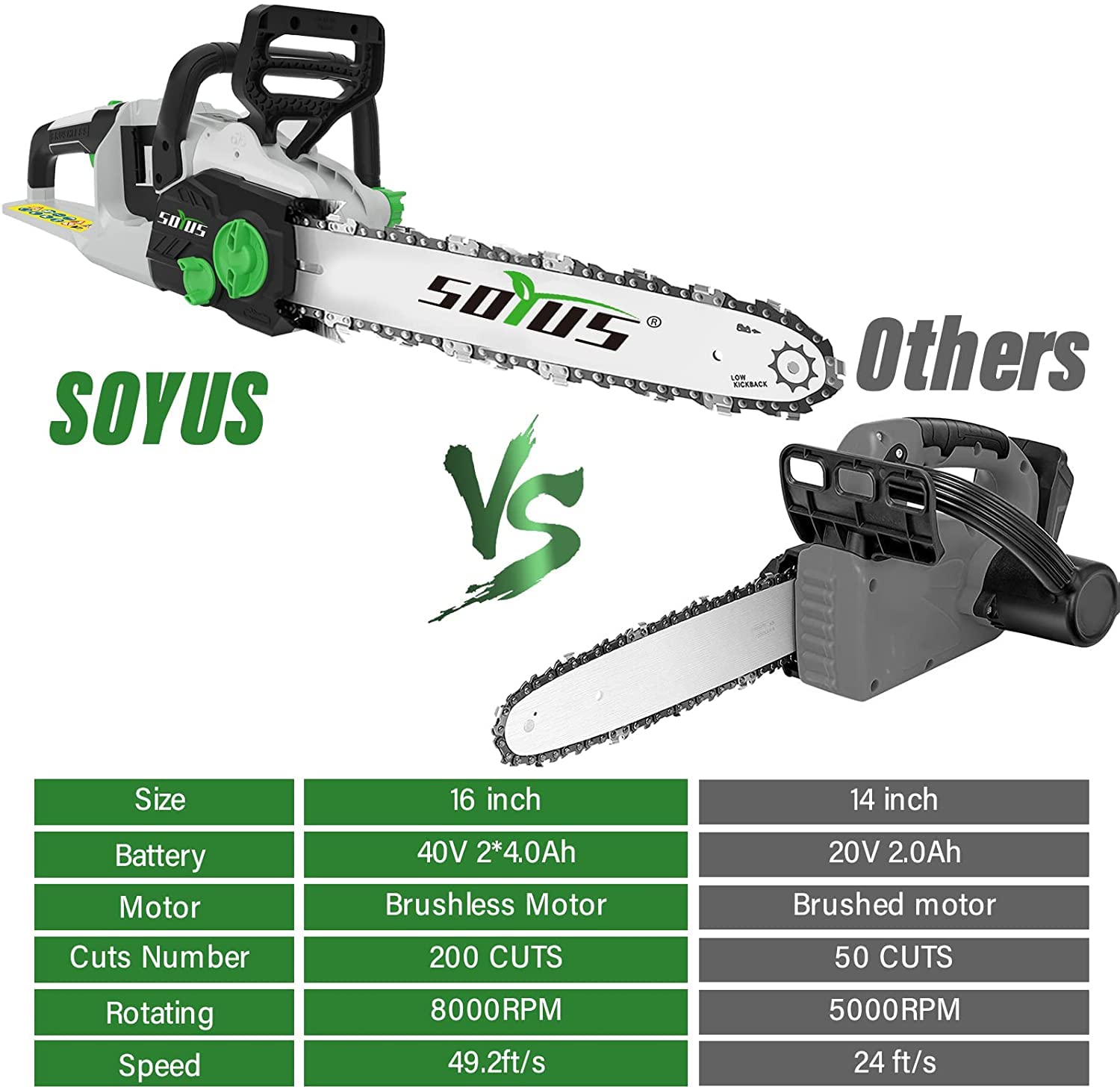 SOYUS in-use on yard limb cut demonstrating cordless convenience and power