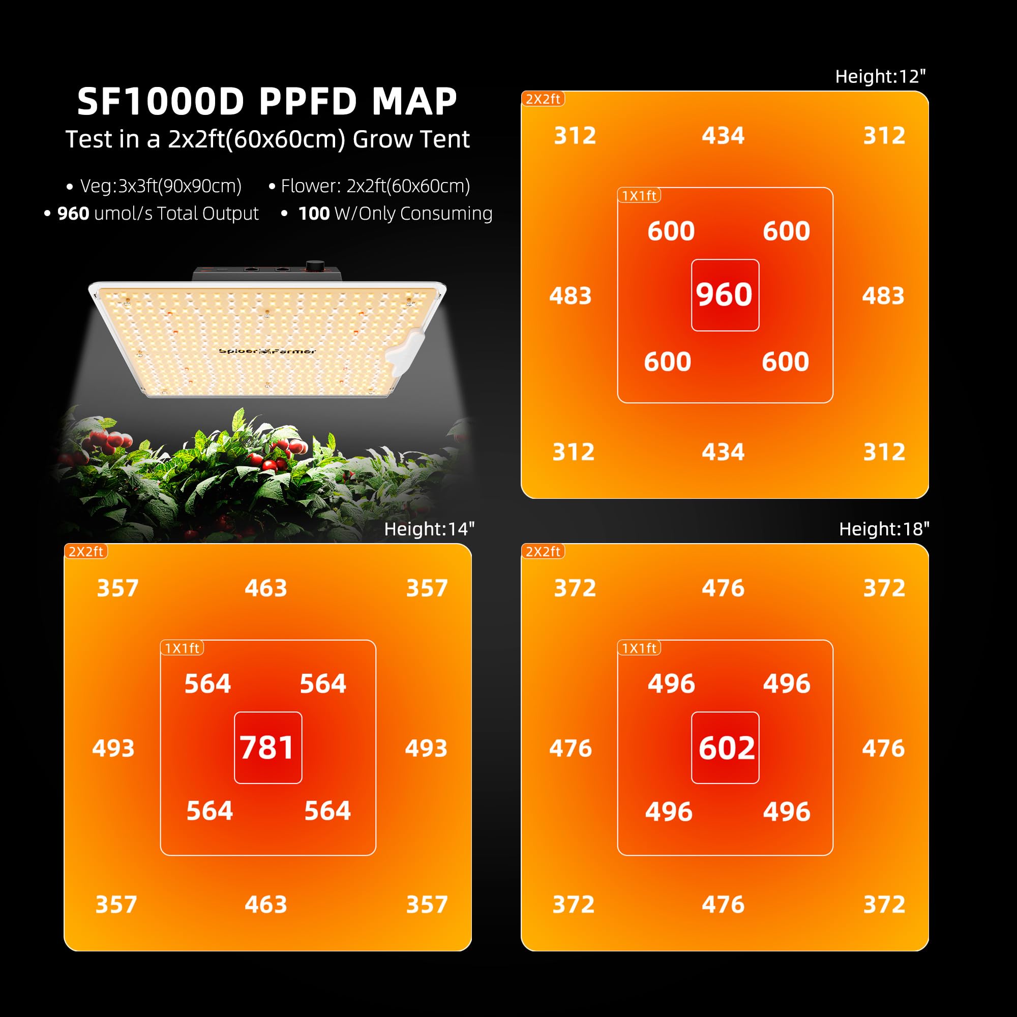 Spider Farmer LED array close-up showing upgraded diodes for deeper penetration