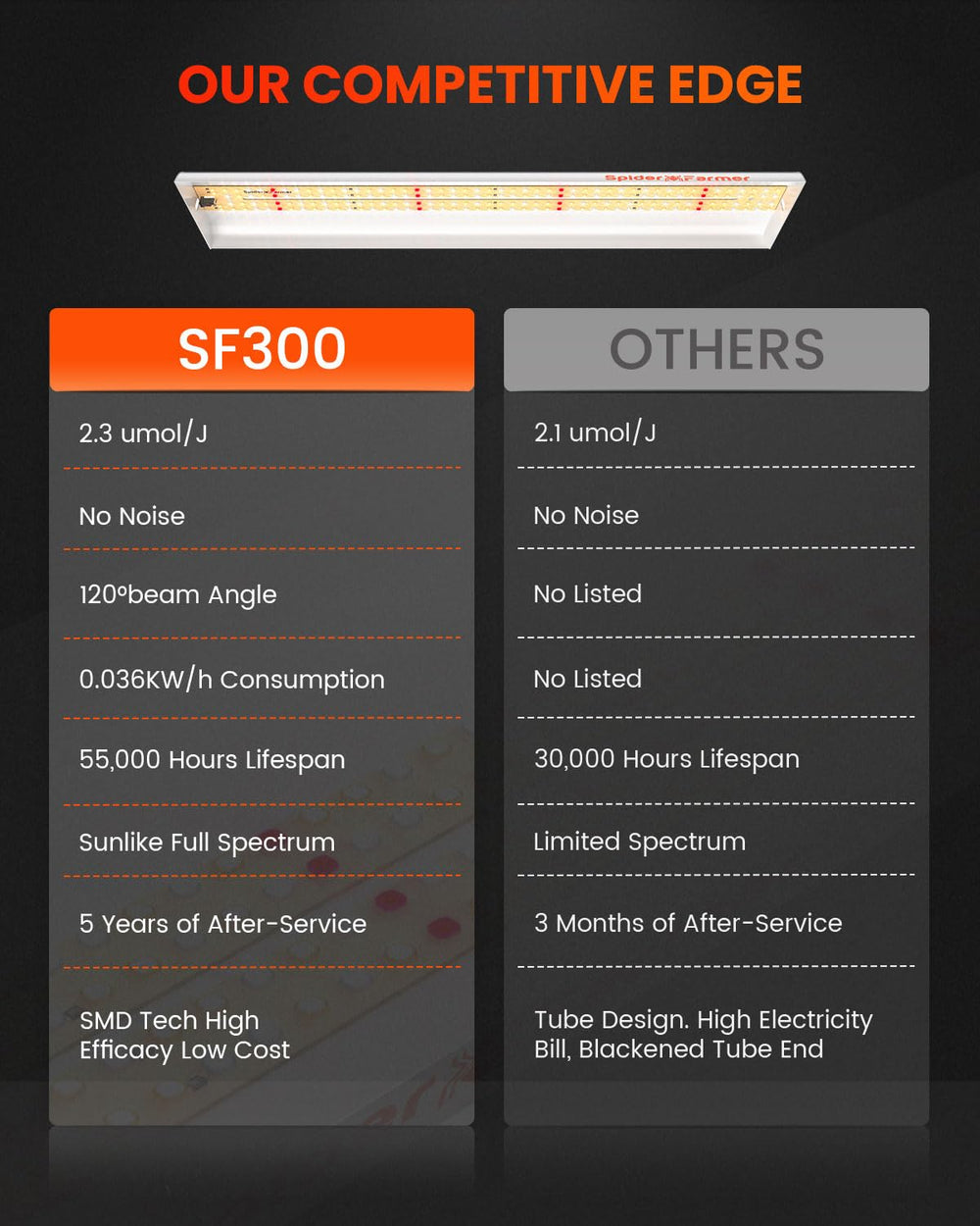 Spider Farmer SF300 closeup of 192 diodes highlighting light quality