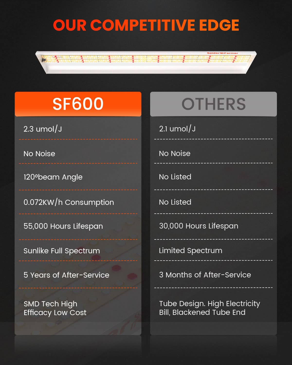 Spider Farmer SF600 reflector close-up highlighting focused light efficiency