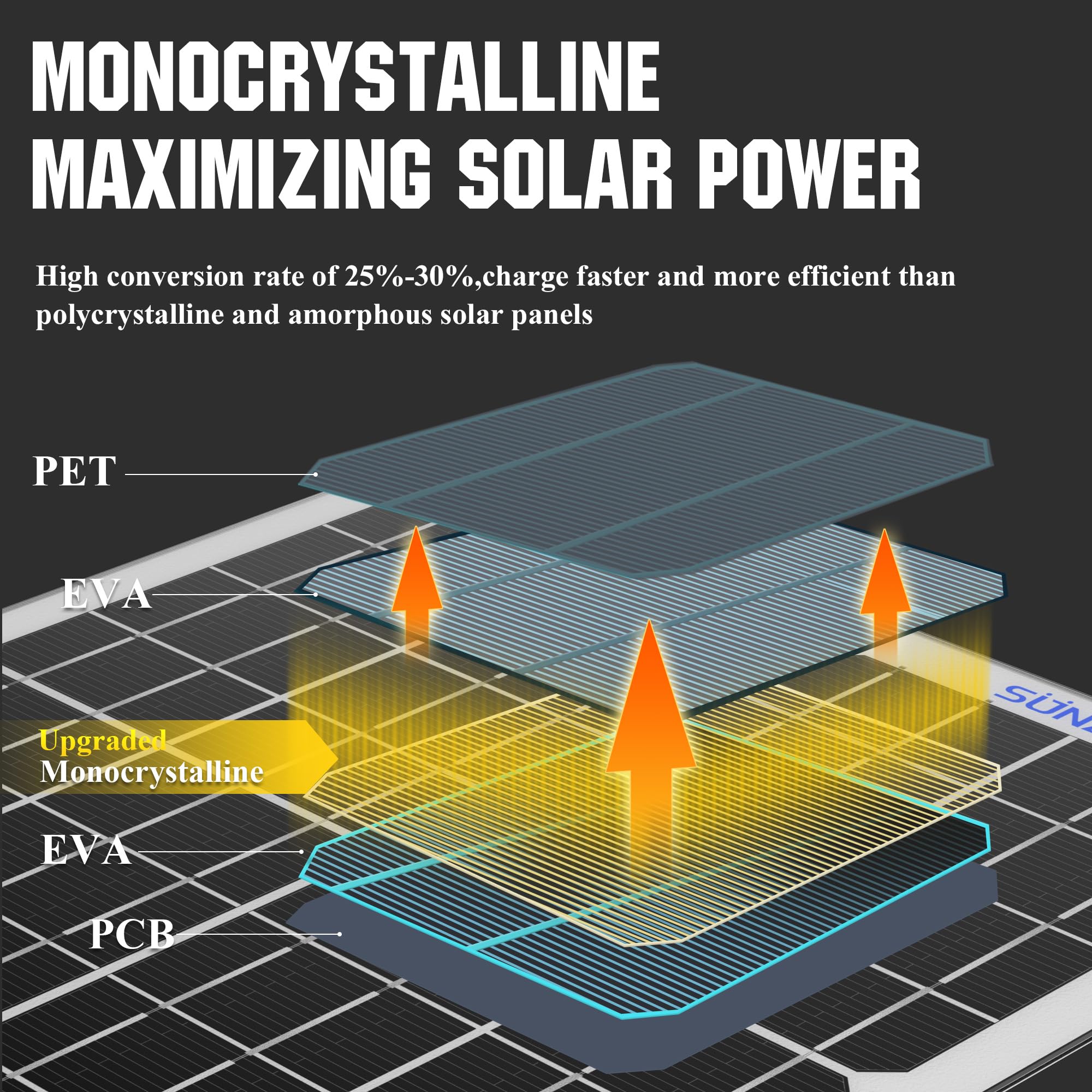 SUNAPEX close-up monocrystalline cells for faster, efficient solar charging