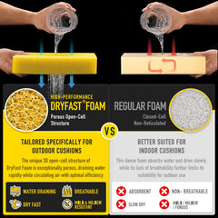 SUNROX DryFast foam cross section illustrating fast drainage and airflow