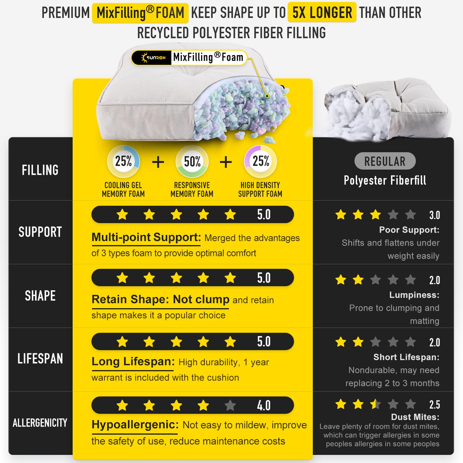 SUNROX foam layers cross-section showing memory foam support and pressure relief